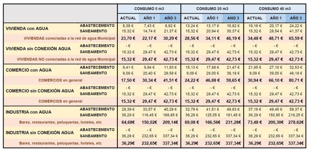 As cifras da táboa de tarifas de Moldes